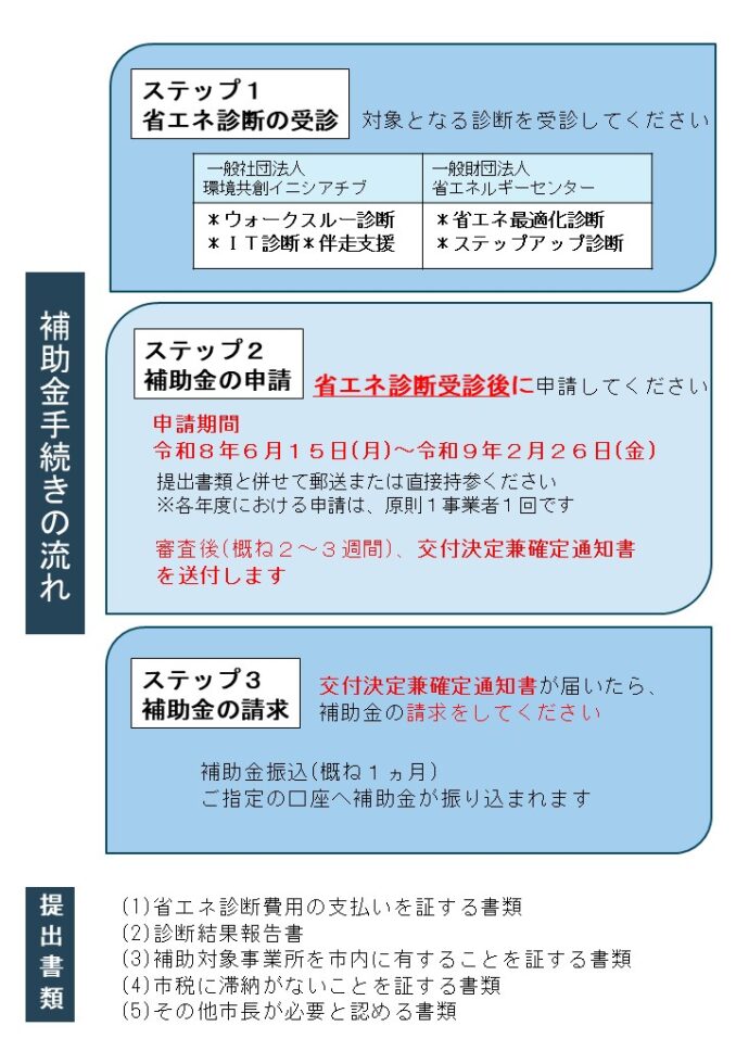 省エネ診断補助金のチラシ裏面